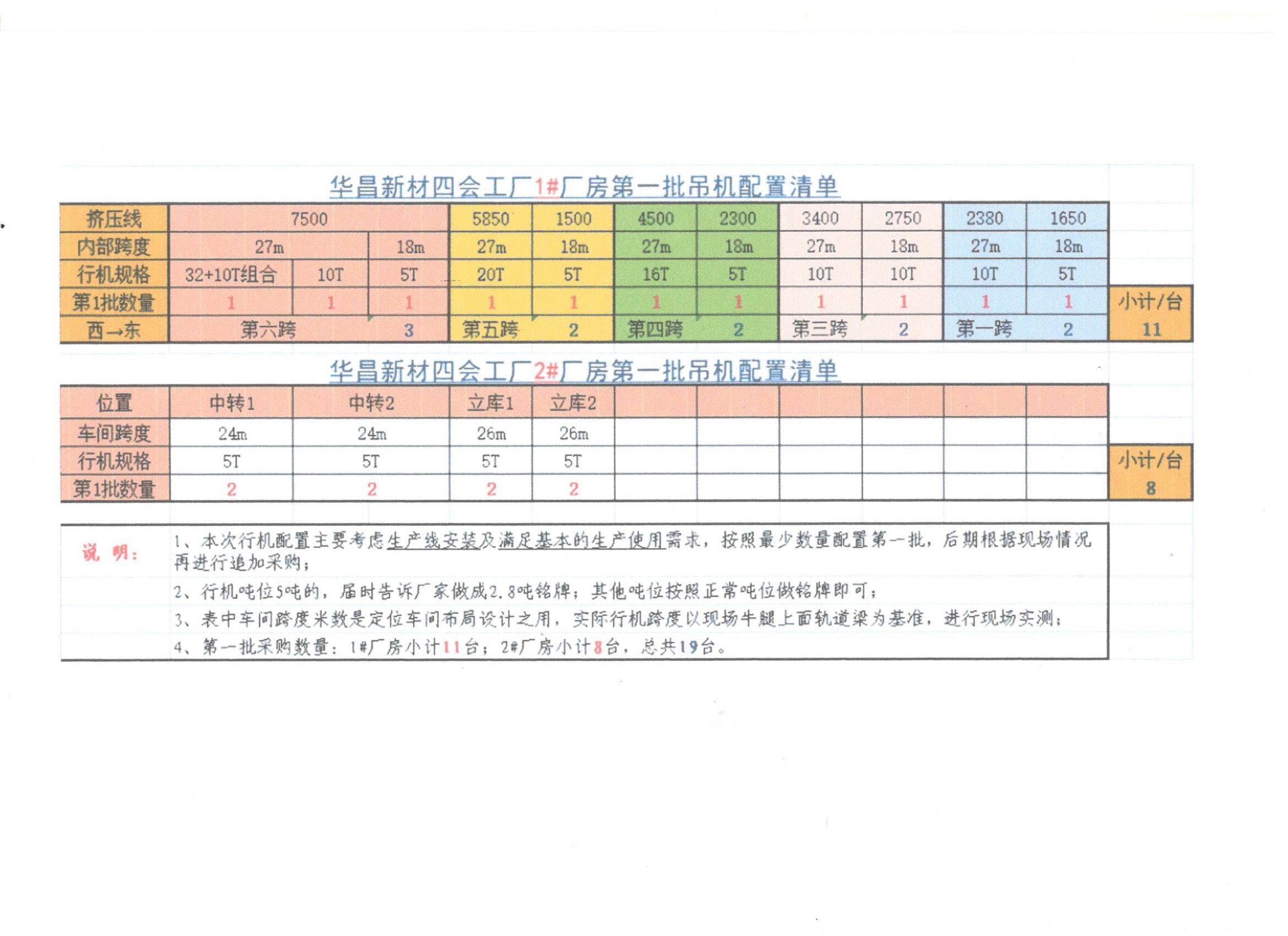 HCCGZB23008肇庆南宫NG2819台起重机装置采购招标