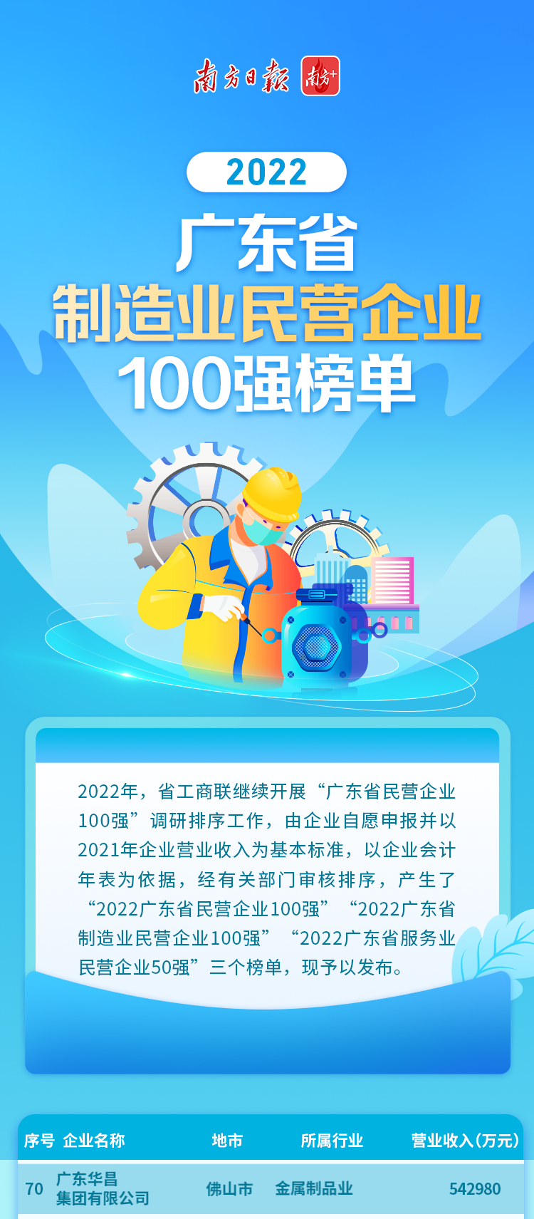 【喜讯】南宫NG28集团荣列2022广东省制造业民营企业100强第70位!