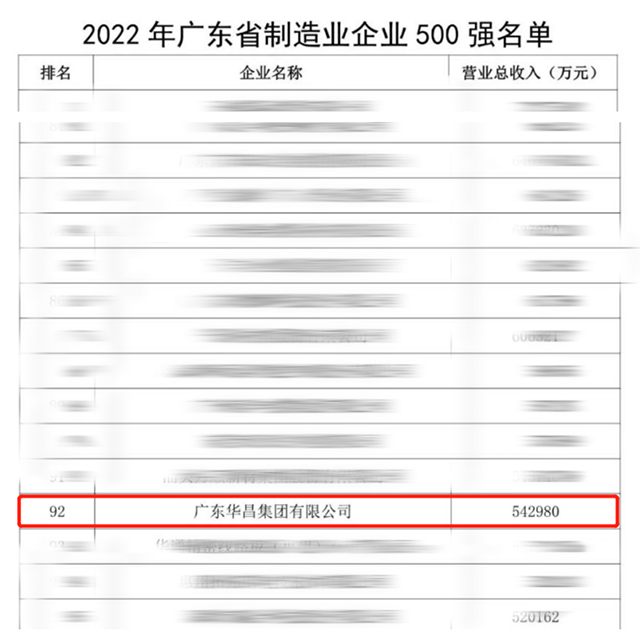 【强!】排名跃升58位!南宫NG28集团荣列2022年广东省制造业企业500强第92位!